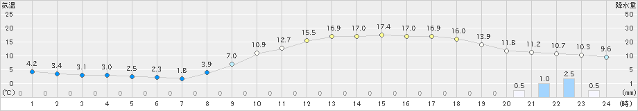 府中(>2023年03月01日)のアメダスグラフ