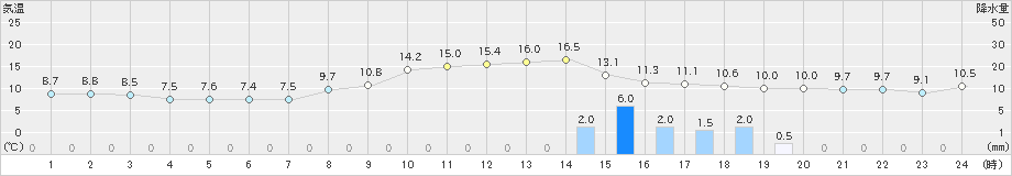 萩(>2023年03月01日)のアメダスグラフ