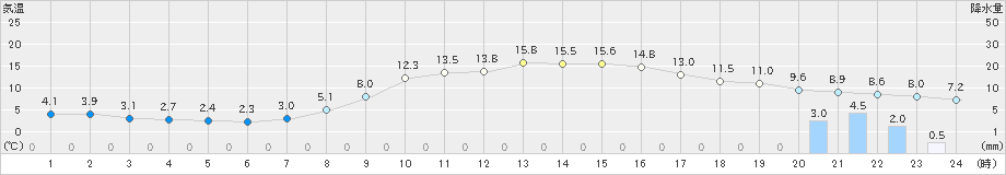 鞍岡(>2023年03月01日)のアメダスグラフ