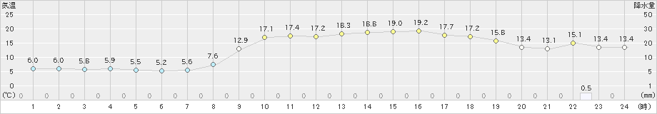 串間(>2023年03月01日)のアメダスグラフ