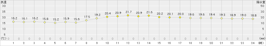 伊是名(>2023年03月01日)のアメダスグラフ