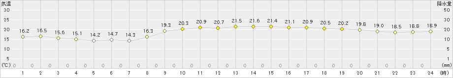 北原(>2023年03月01日)のアメダスグラフ