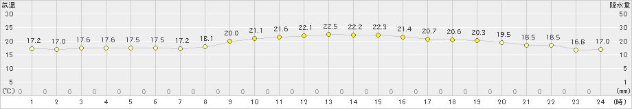 久米島(>2023年03月01日)のアメダスグラフ