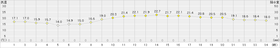 安次嶺(>2023年03月01日)のアメダスグラフ