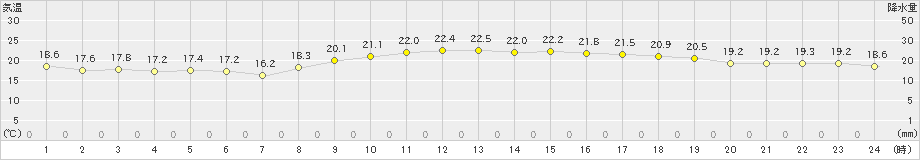 下地島(>2023年03月01日)のアメダスグラフ