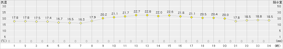 鏡原(>2023年03月01日)のアメダスグラフ