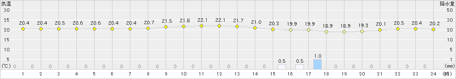 西表島(>2023年03月01日)のアメダスグラフ