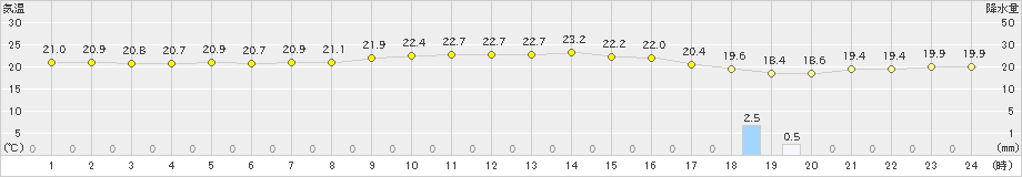 石垣島(>2023年03月01日)のアメダスグラフ