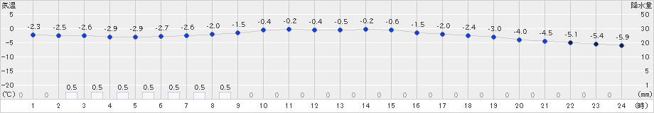 標茶(>2023年03月02日)のアメダスグラフ