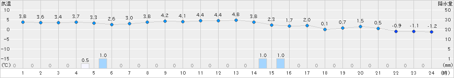 普代(>2023年03月02日)のアメダスグラフ