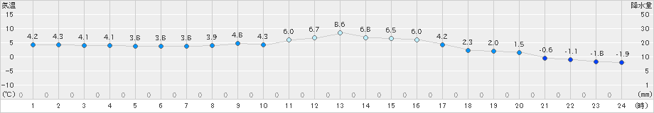 花巻(>2023年03月02日)のアメダスグラフ