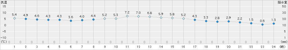 若柳(>2023年03月02日)のアメダスグラフ