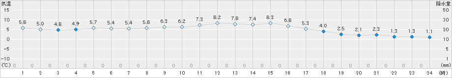 江刺(>2023年03月02日)のアメダスグラフ