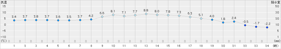 住田(>2023年03月02日)のアメダスグラフ