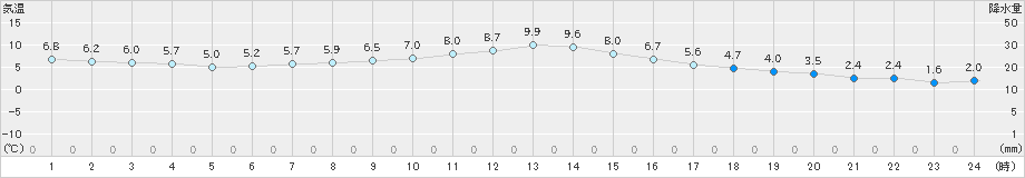 一関(>2023年03月02日)のアメダスグラフ