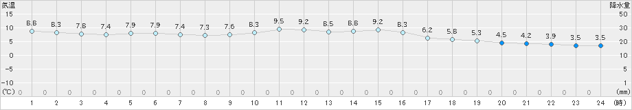 仙台(>2023年03月02日)のアメダスグラフ