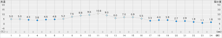 蔵王(>2023年03月02日)のアメダスグラフ