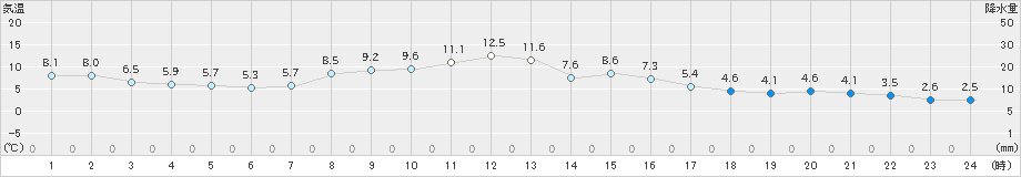 丸森(>2023年03月02日)のアメダスグラフ