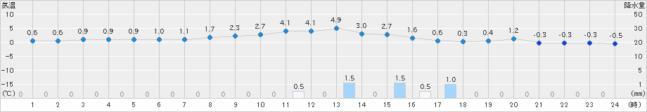 金山(>2023年03月02日)のアメダスグラフ