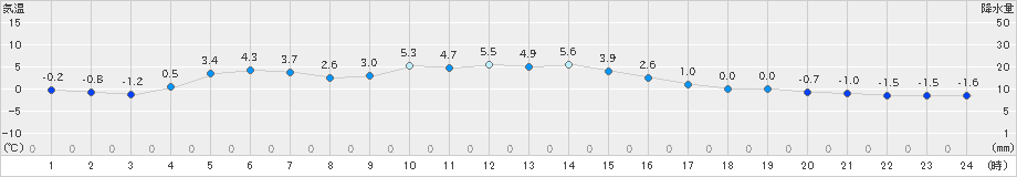 湯本(>2023年03月02日)のアメダスグラフ