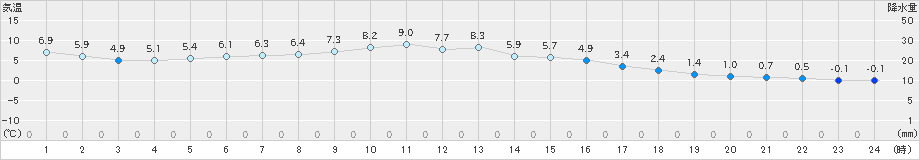 玉川(>2023年03月02日)のアメダスグラフ