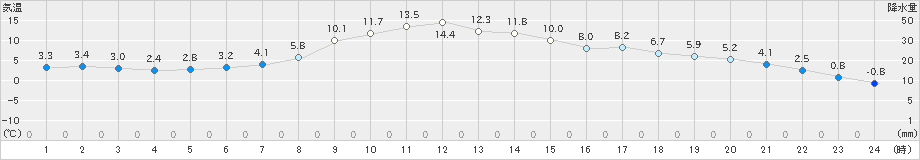 大子(>2023年03月02日)のアメダスグラフ