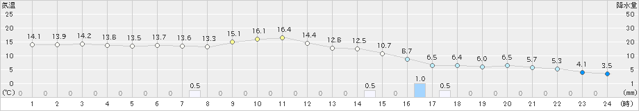 鉾田(>2023年03月02日)のアメダスグラフ