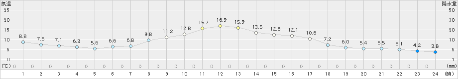 熊谷(>2023年03月02日)のアメダスグラフ