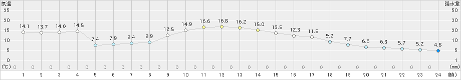 さいたま(>2023年03月02日)のアメダスグラフ