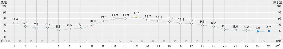 青梅(>2023年03月02日)のアメダスグラフ