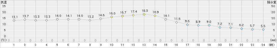 船橋(>2023年03月02日)のアメダスグラフ