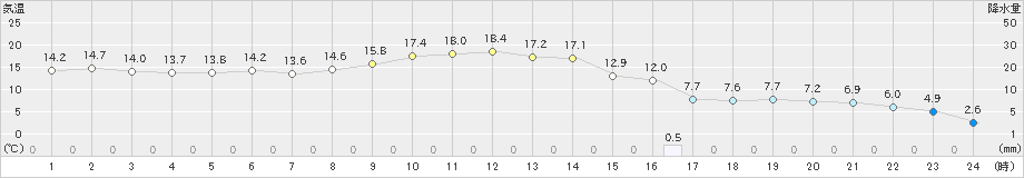 佐倉(>2023年03月02日)のアメダスグラフ