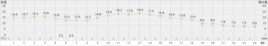 小田原(>2023年03月02日)のアメダスグラフ