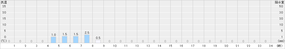 白樺湖(>2023年03月02日)のアメダスグラフ