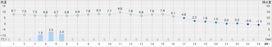 伊那(>2023年03月02日)のアメダスグラフ