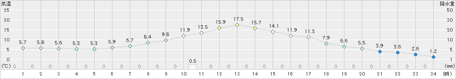 勝沼(>2023年03月02日)のアメダスグラフ