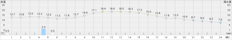 清水(>2023年03月02日)のアメダスグラフ