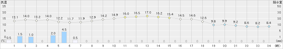 網代(>2023年03月02日)のアメダスグラフ