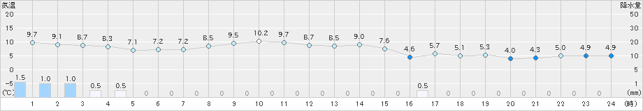 揖斐川(>2023年03月02日)のアメダスグラフ