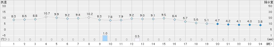 粥見(>2023年03月02日)のアメダスグラフ