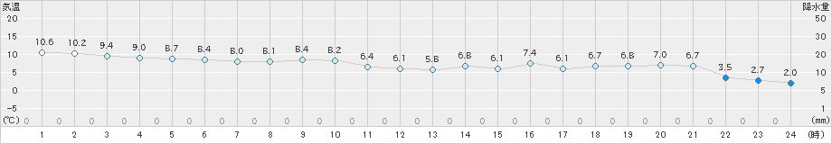 萩(>2023年03月02日)のアメダスグラフ