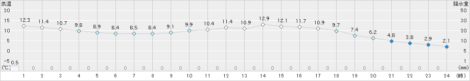 川内(>2023年03月02日)のアメダスグラフ