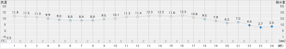 東市来(>2023年03月02日)のアメダスグラフ