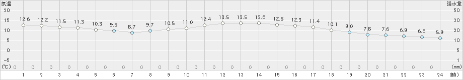 喜入(>2023年03月02日)のアメダスグラフ