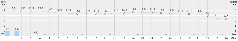 種子島(>2023年03月02日)のアメダスグラフ