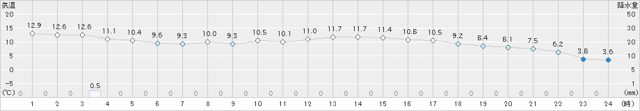 中種子(>2023年03月02日)のアメダスグラフ