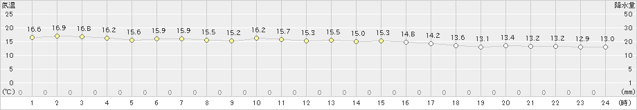 笠利(>2023年03月02日)のアメダスグラフ