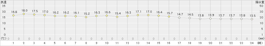 古仁屋(>2023年03月02日)のアメダスグラフ