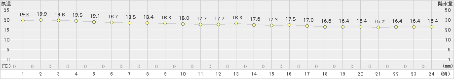 与那国島(>2023年03月02日)のアメダスグラフ