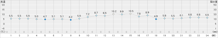 越廼(>2023年03月03日)のアメダスグラフ